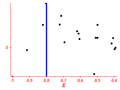 Strength function log